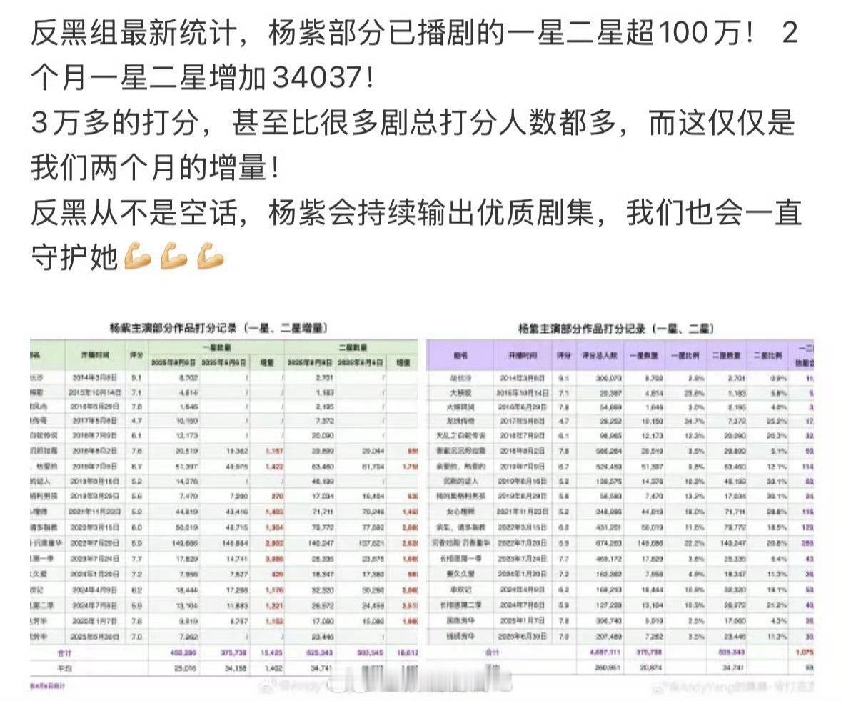 短短2个月杨紫主演的作品新增打低分近3.5万，果然是自己的失败固然挫败，但对手的