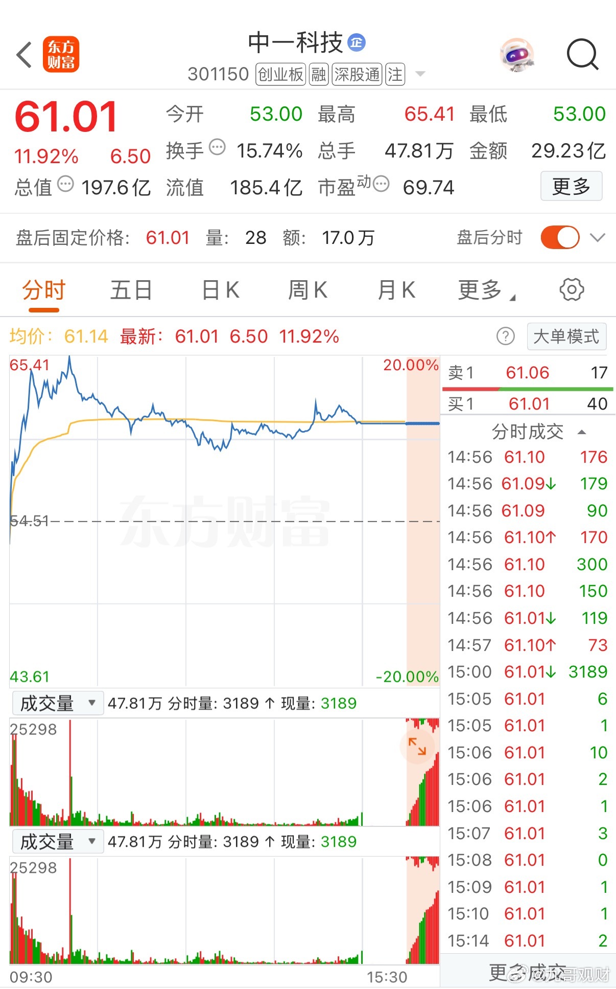 AI铜箔龙头涨停！中一科技封板资金达1.83亿元，换手率9.13%交易所数据显示