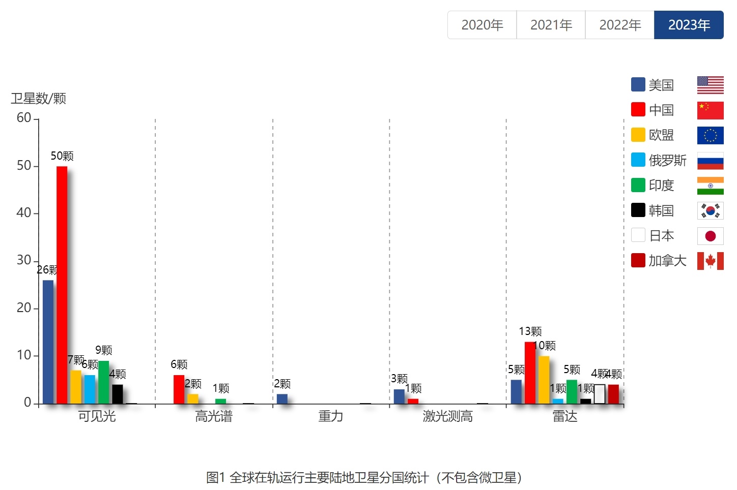 中国一骑绝尘：全球在轨运行主要陆地卫星分国统计（不包含微卫星）。三年前，在可见光