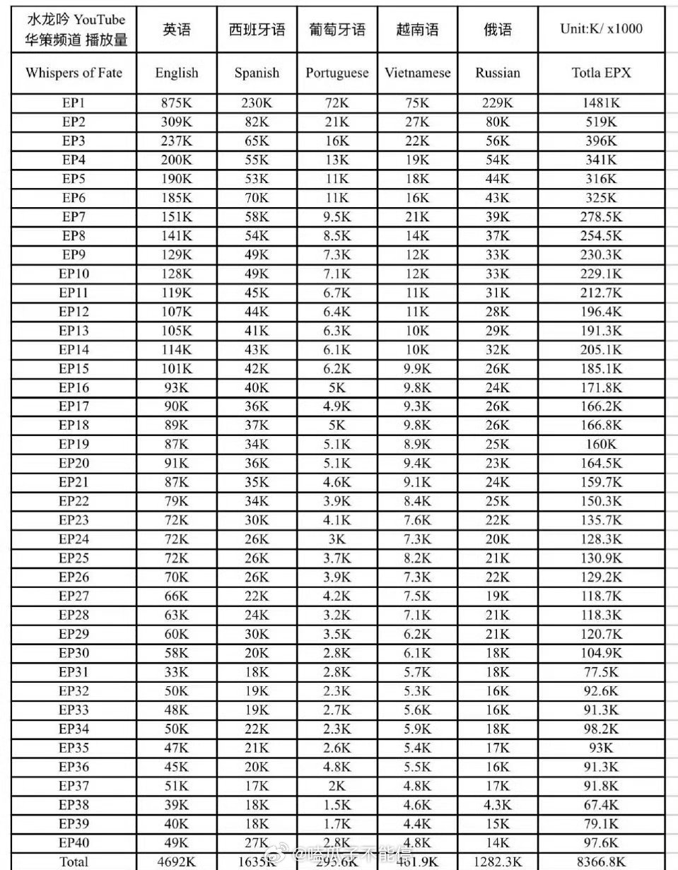 罗云熙水龙吟YouTube油管华策频道累计播放量达到837万