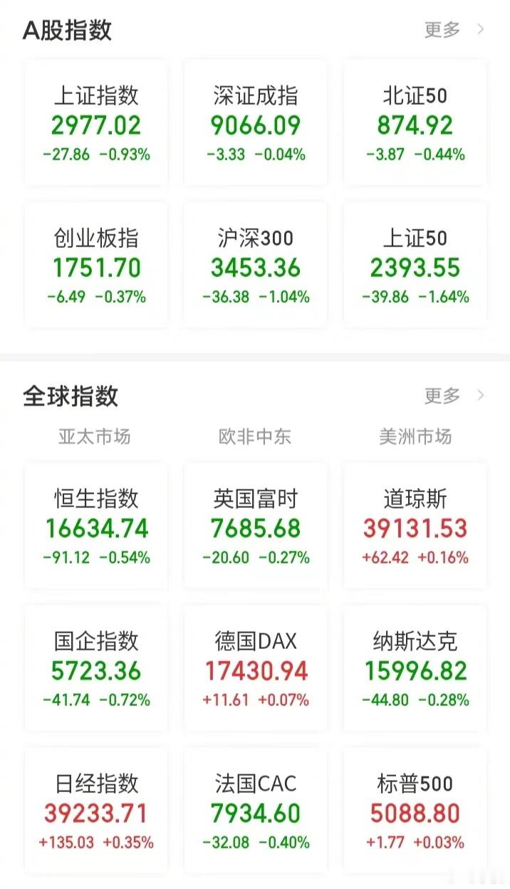 【今日看盘】念念不忘，必有回响。市场调整终于如期而至，指数止步于八连阳。当300