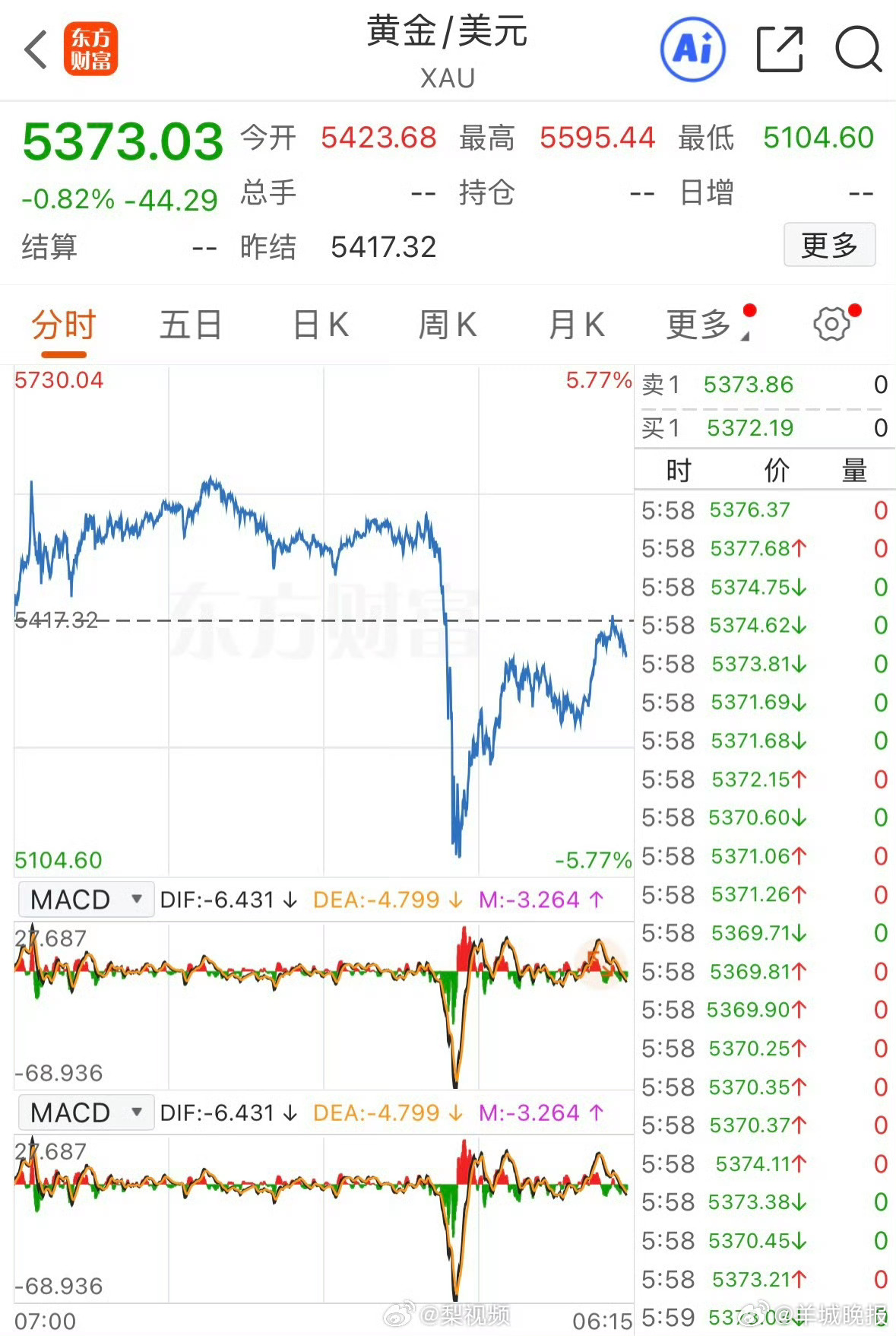 【#金价大幅跳水后反弹#】美东时间周四，美股三大指数下探回升，贵金属价格深夜暴跌