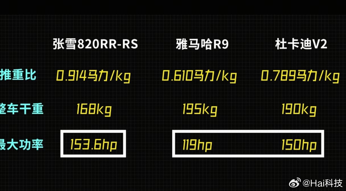 张雪机车参加WSBK的机车820RR-RS其实还是残血版，张雪干发动机真的对了～