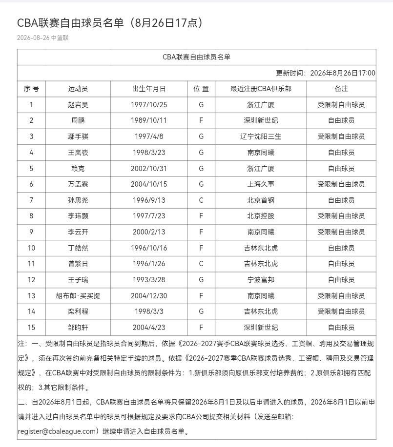 CBA联赛自由球员名单新增三个冠军成员，分别是：周鹏、赵岩昊、鄢手骐。
80后的