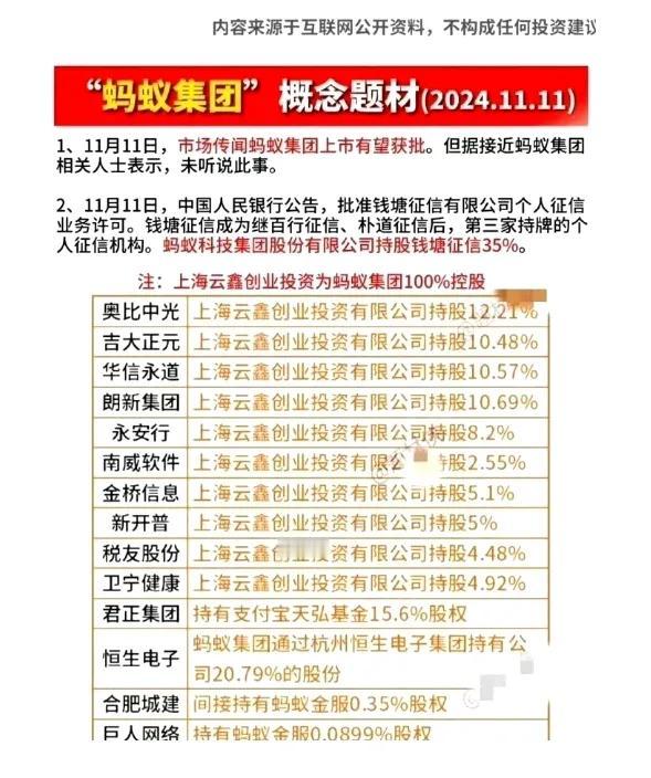 蚂蚁集团概念题材股，市场传言蚂蚁集团上市有望被批，相关概念股见下图，需要的自取，