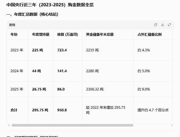 央行狂买黄金金价却暴跌说反了吧 是因为在下跌，央行才加大补仓
