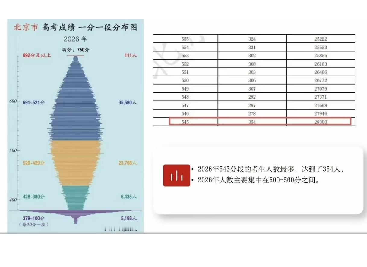 难度加大，北京考生清北率、留京985/211率均呈下降趋势！想留京读985，冲进