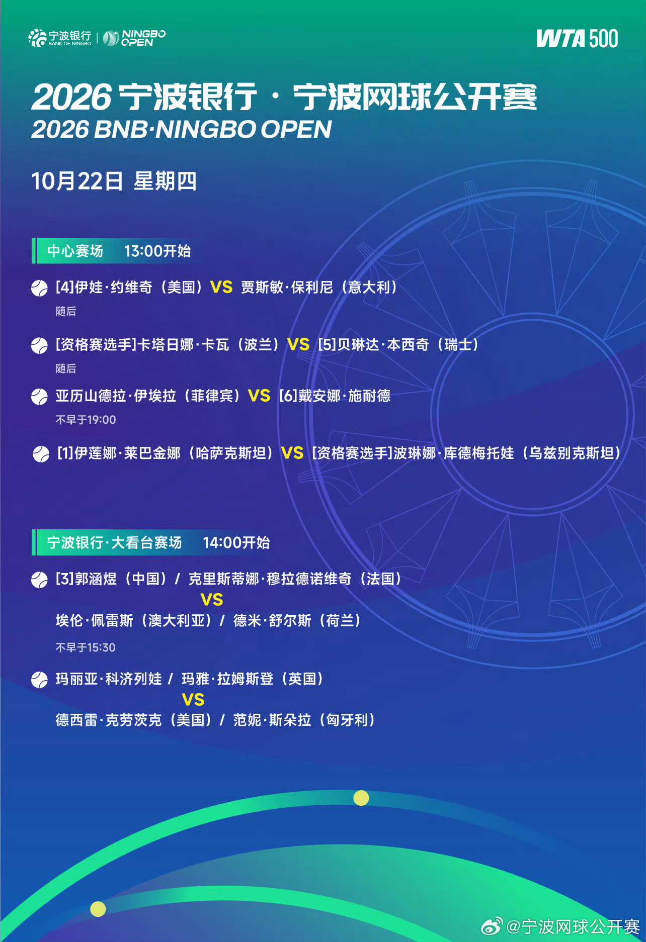 WTA宁波站今日赛程：莱巴金娜夜场出战卫冕首秀，郭涵煜/梅拉德诺维奇冲击女双四强