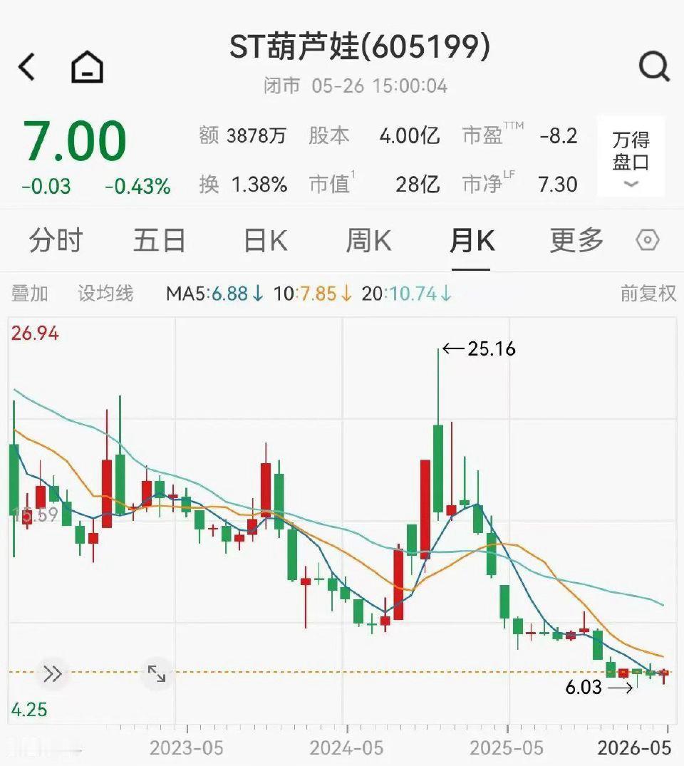 【儿药第一股财务造假股价大跌70%】儿药第一股2年财务造假细节披露2026年5月