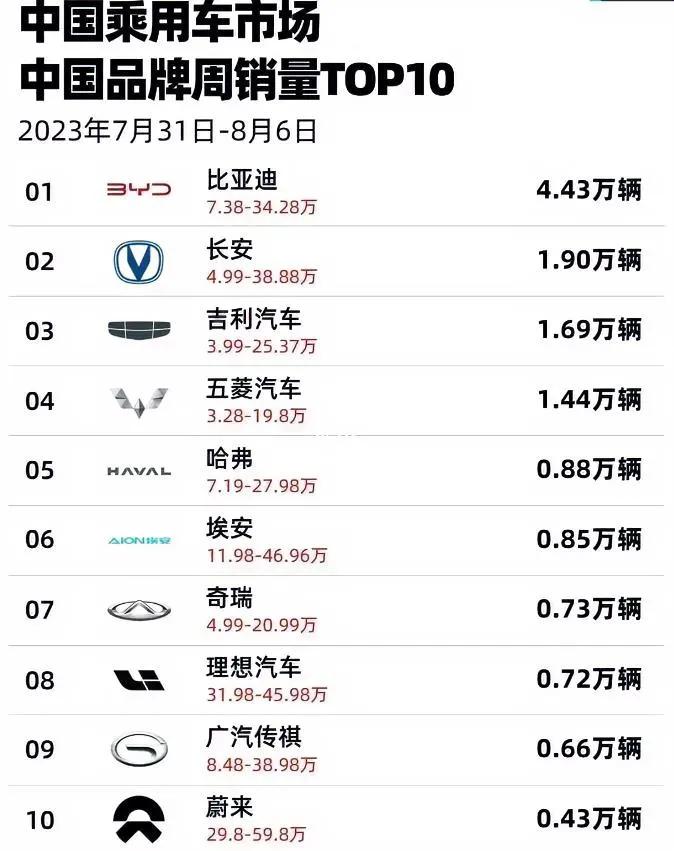 国产车国内销量排名：比亚迪、长安、吉利、五菱、哈弗