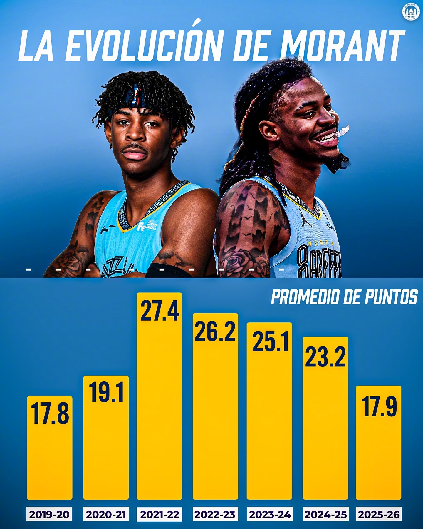 别的球星得分数据都是一直上升然后稳定在一个范围，但莫兰特这才打几年，已经是到巅峰