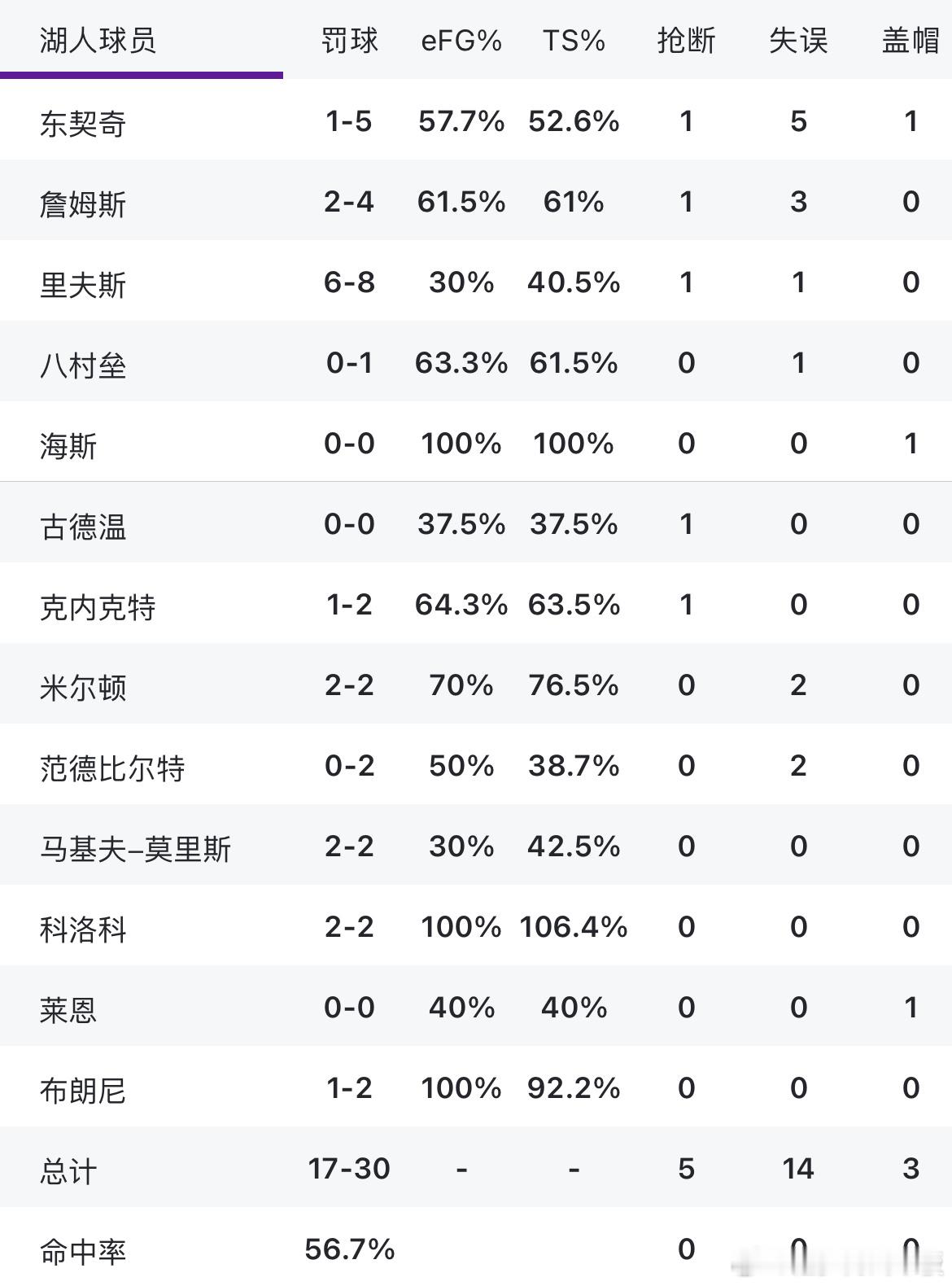 好好加练！湖人今日罚球合计30罚17中，命中率56.7%东契奇5中1，詹姆斯4中