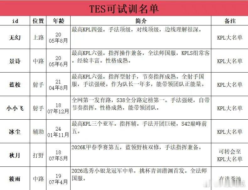 滔搏可试训名单 