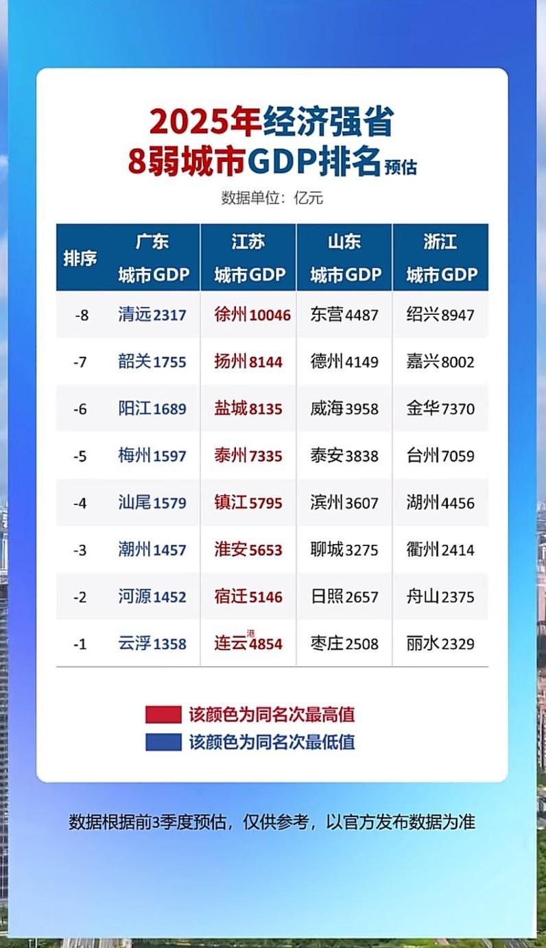 江苏最弱的都这么强，太厉害了，永远佩服我大江苏。。。[大笑]
   数据显示，苏