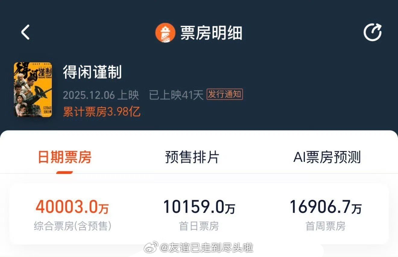 肖战一番电影底盘四亿，不分档期不限题材。《得闲谨制》冷档期空降0宣发，还夹在两个