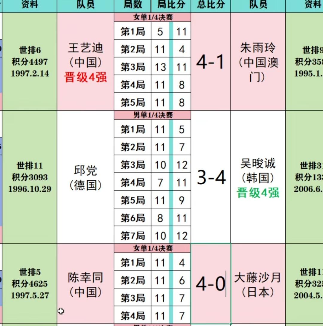 [烟花][烟花][击掌][击掌][击掌]
陈幸同4:0击败大藤沙月，继王艺迪之后
