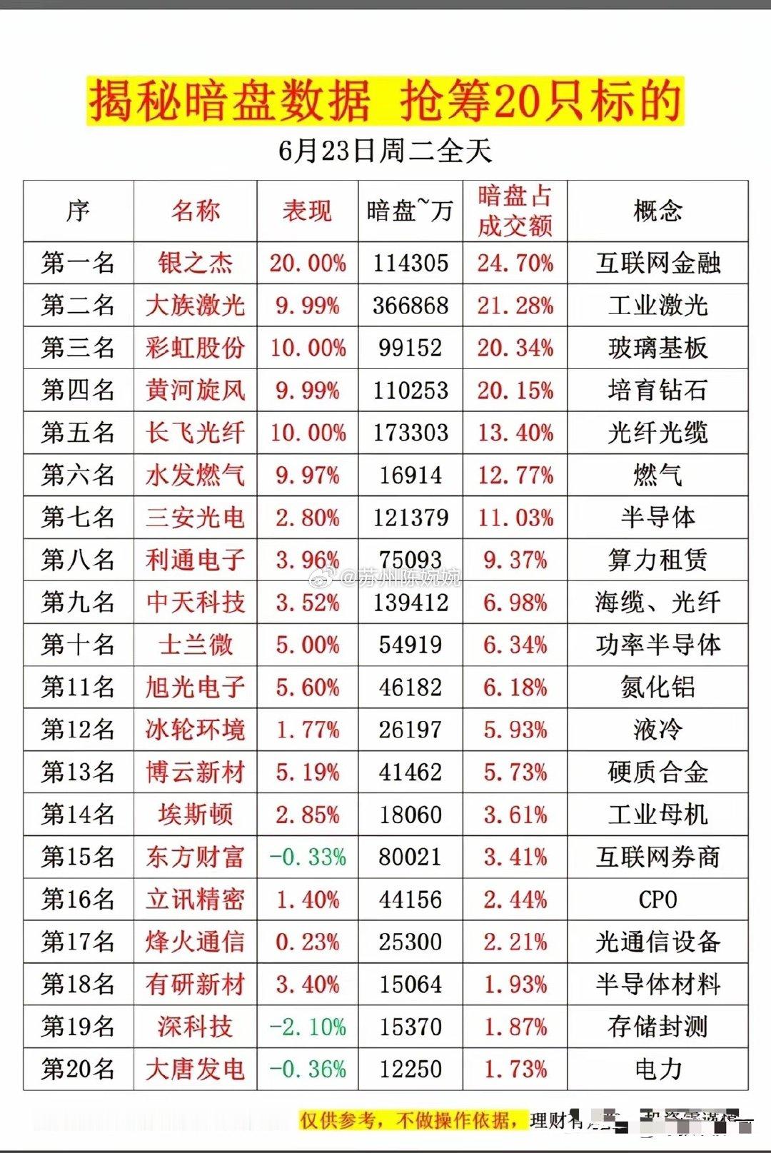 6月23日周二全天暗盘资金抢筹20只个股榜单出炉，榜单统计了各股当日涨跌幅、暗盘