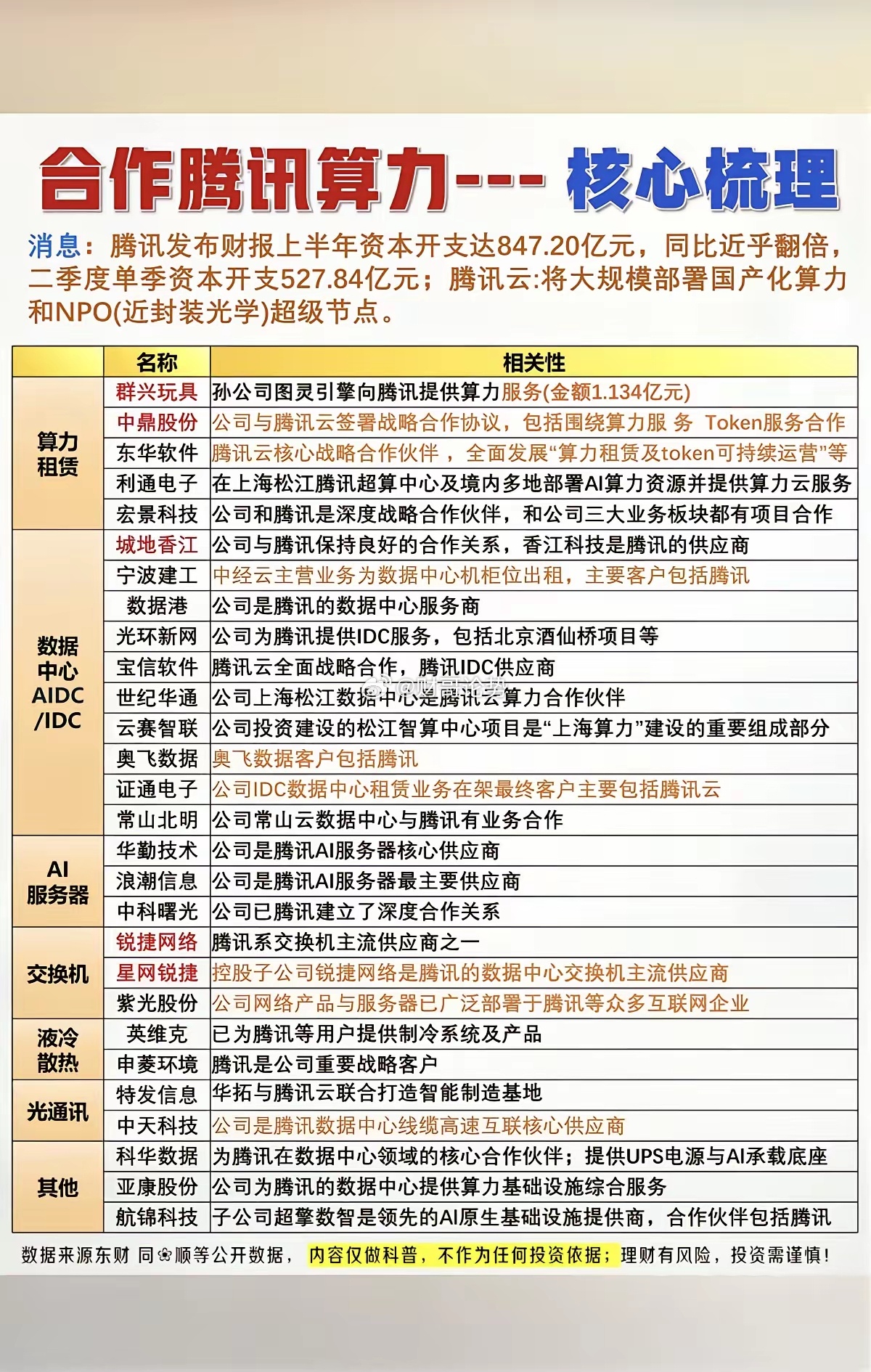 腾讯算力——核心龙头关联股整理！1.算力租赁2.数据中心AIDC3.服务器AI4