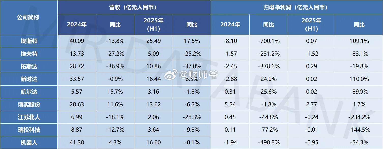 【2025年上半年中国国产工业机器人出货回暖】根据MIR DATABANK最新数