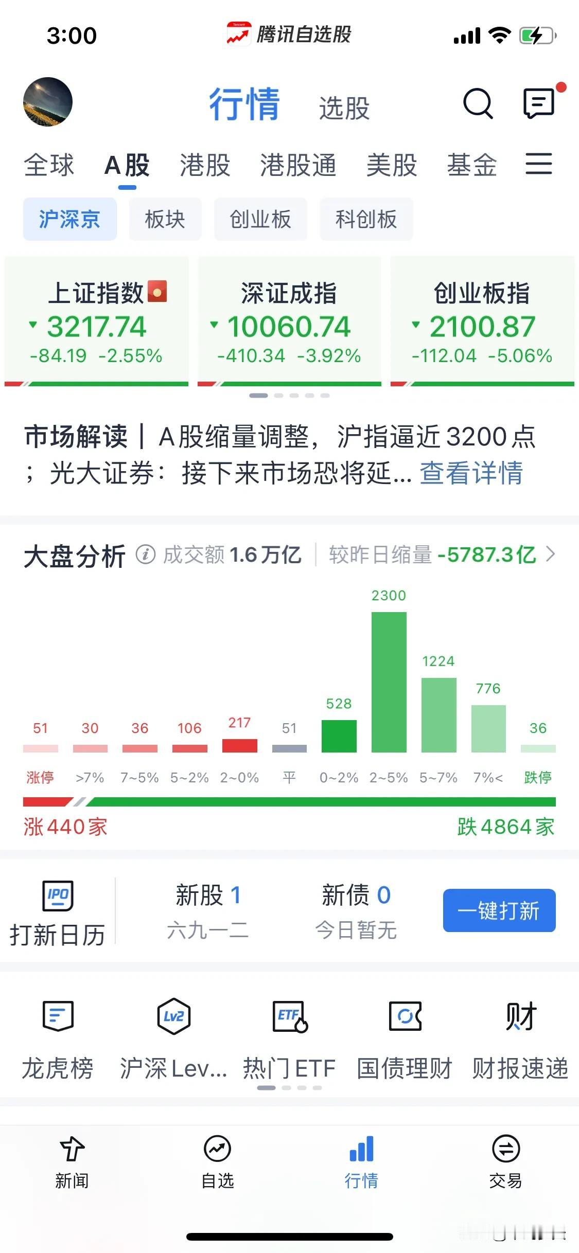 浅谈一下对冲的作用。
昨天晚上出来的股指期货空单数据还在增加，而市场的多头配置没