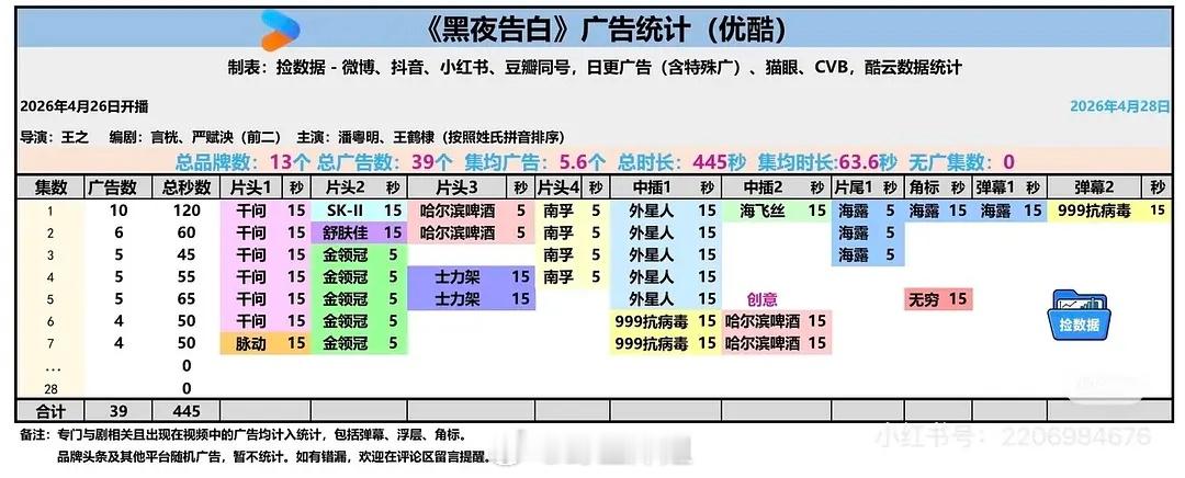 潘粤明 王鹤棣《黑夜告白》第三天4广新增2品牌，属于是在播剧唯一有广剧 