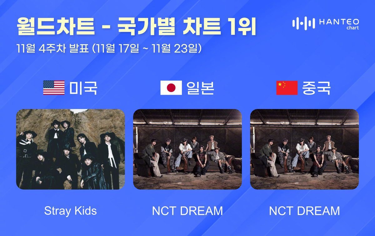 【Twi】Stray Kids・NCT DREAM 成为 11 月第 4 周 H