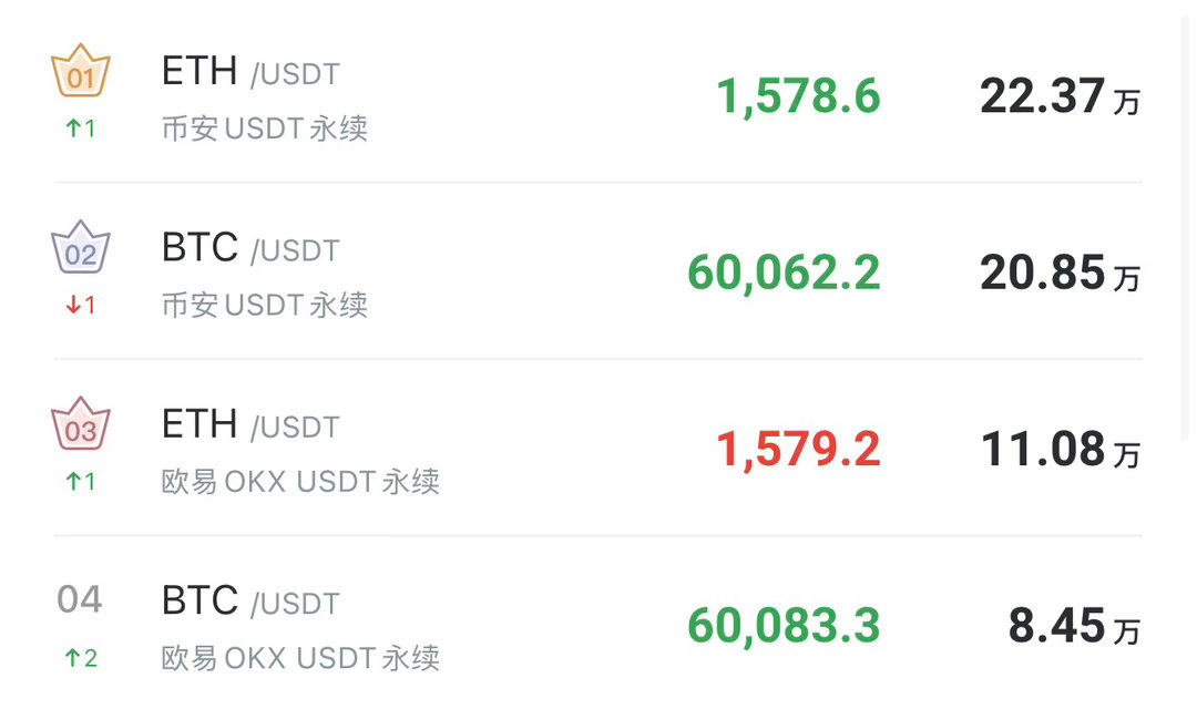 61000这关过不去，就别谈什么反转了，眼下就是弱。周线死叉确认，日线大概率是下
