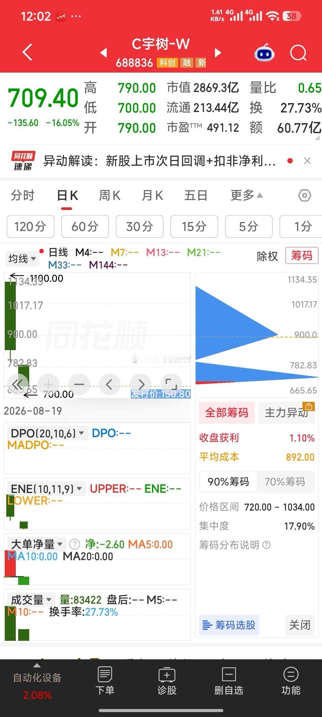 宇树科技，昨天1100元买的亏400元了，股市真有风险！ 