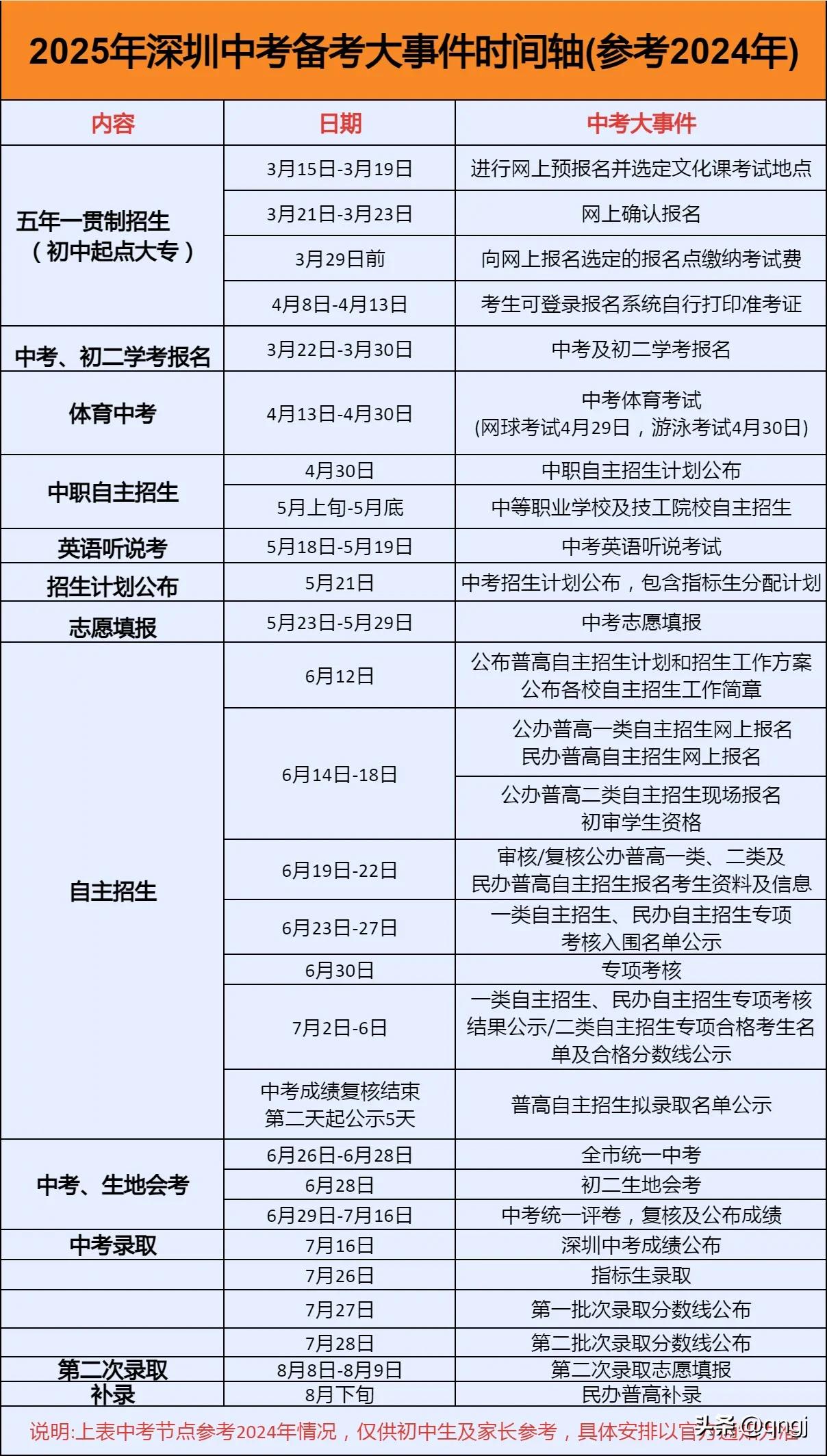 2025年深圳中考备考大事件时间轴(参考2024年)，仅供参考，具体安排以管方通