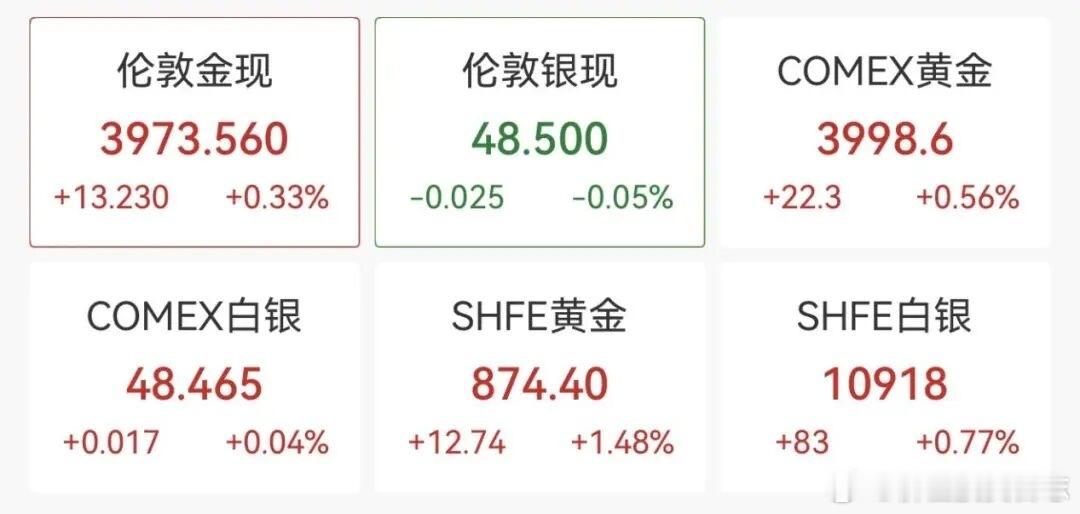 价值投资日志[超话] 黄金期货触及4000美元整数大关美国政府“停摆”危机持续，