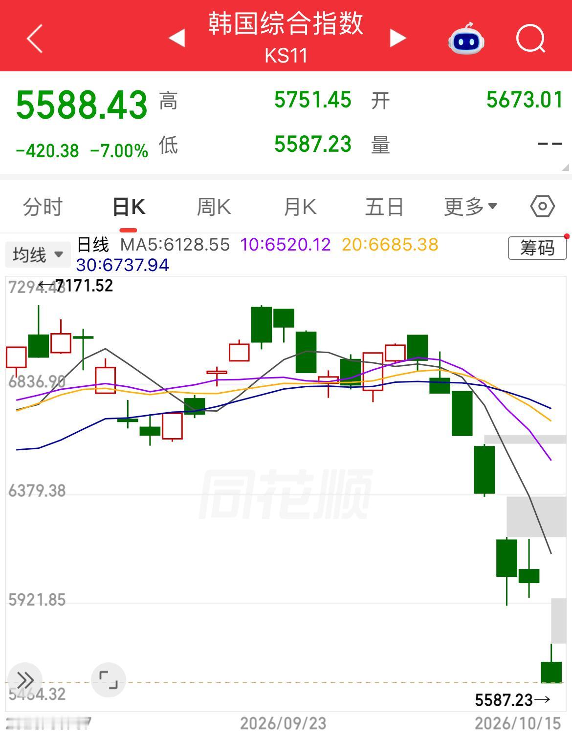 韩国股市跌幅已达7%、日经指数跌近4%。 截至目前，恒生期货指数跌1.05%、A