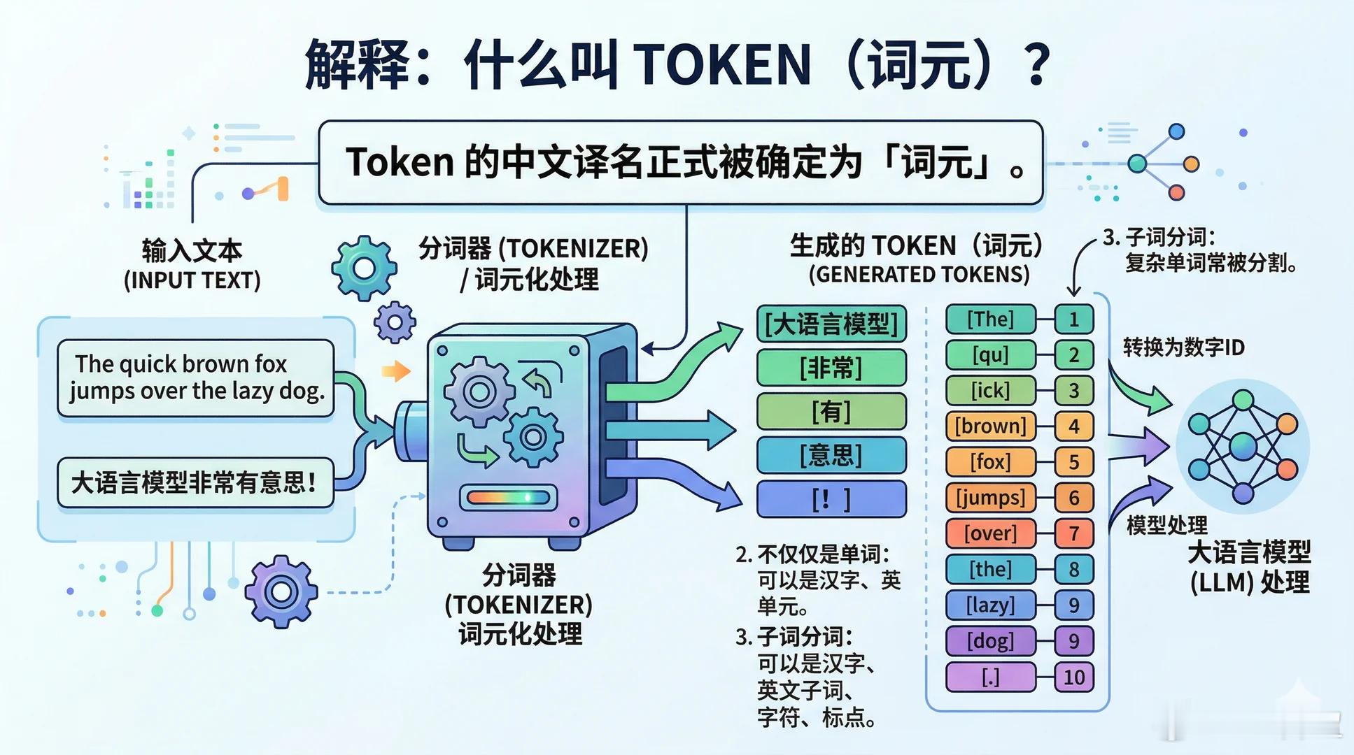 中国电信报告预测：2026年词元消耗10亿亿，算力需求年涨10倍。但全国500个