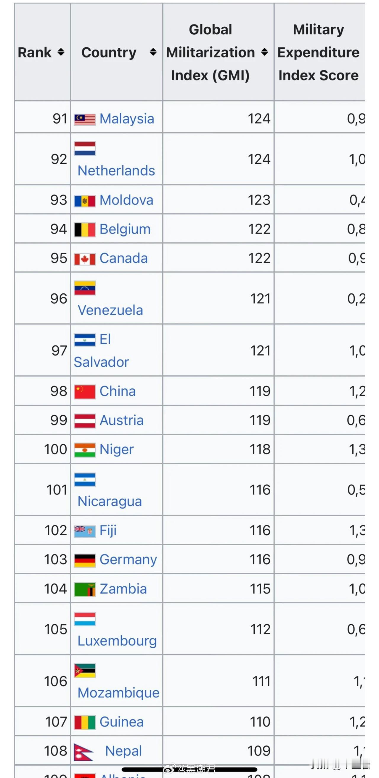 中国的军事实力在世界上很强大吗？
答案是好像挺悲剧……
嗯，要是从纸面上看绝对数