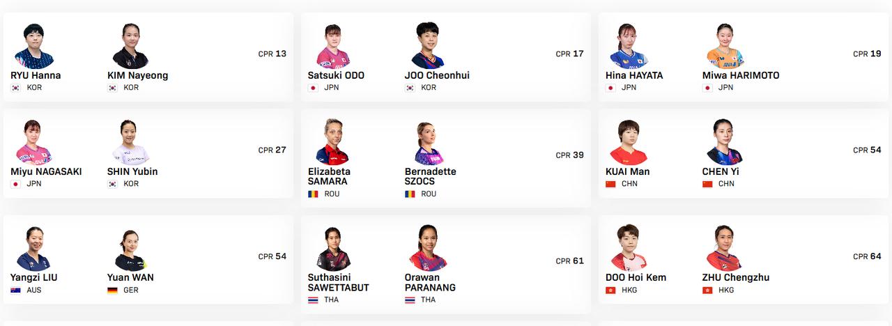 惊了！
国乒新加坡大满贯双打名单出炉
王楚钦、孙颖莎等主力竟集体缺席双打项目
三