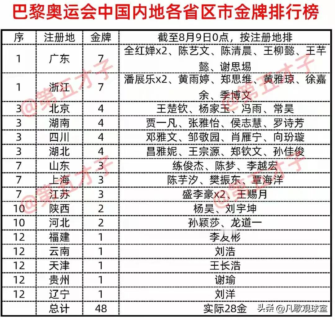 发现一特点，奥运会金牌似乎跟当地的经济有挂钩，通常经济比较发达的地方，金牌数都不