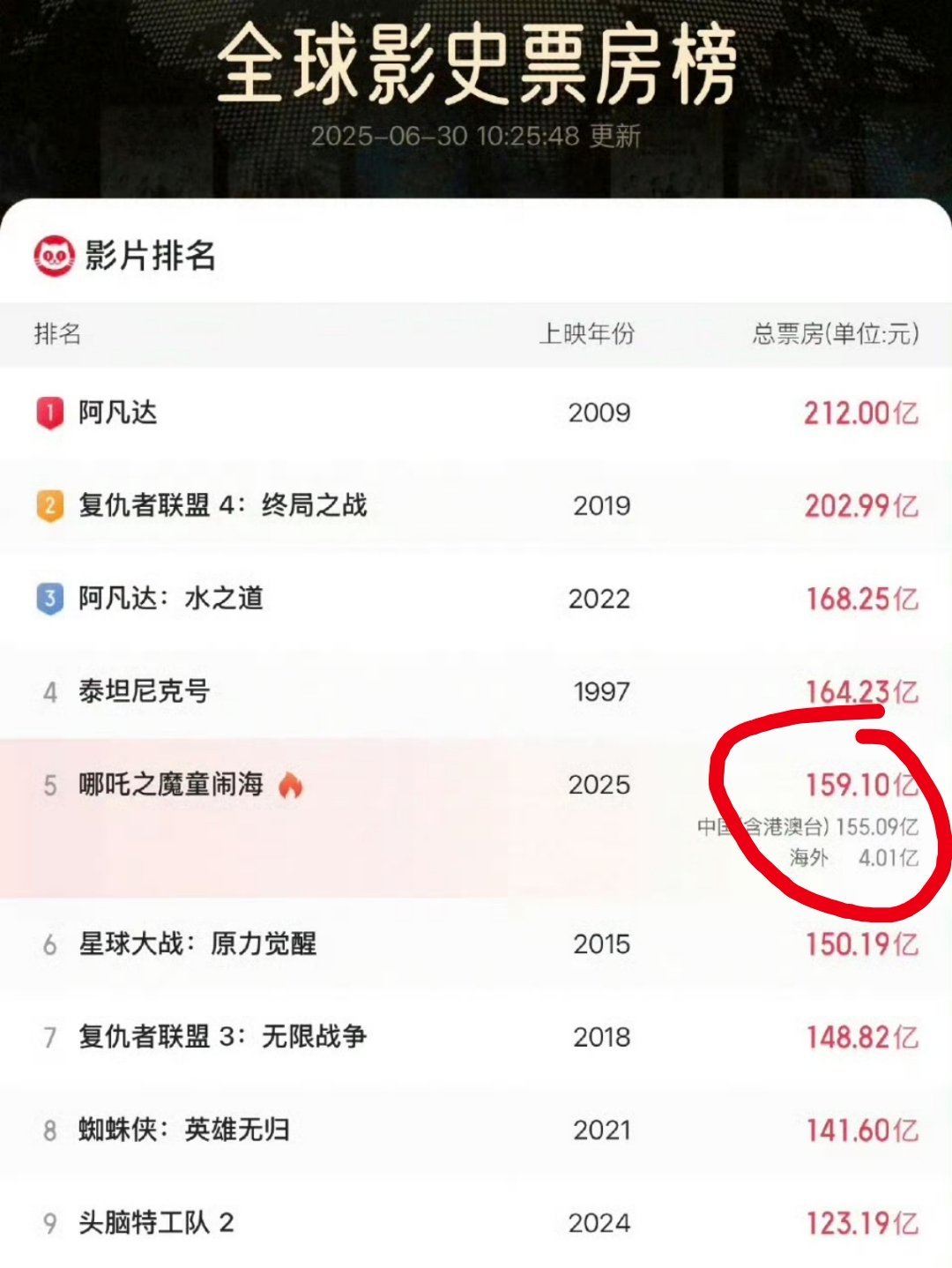 哪吒2下映总票房159亿，真真是名利双收的一部国产动漫，所以哪吒3什么时候出[送