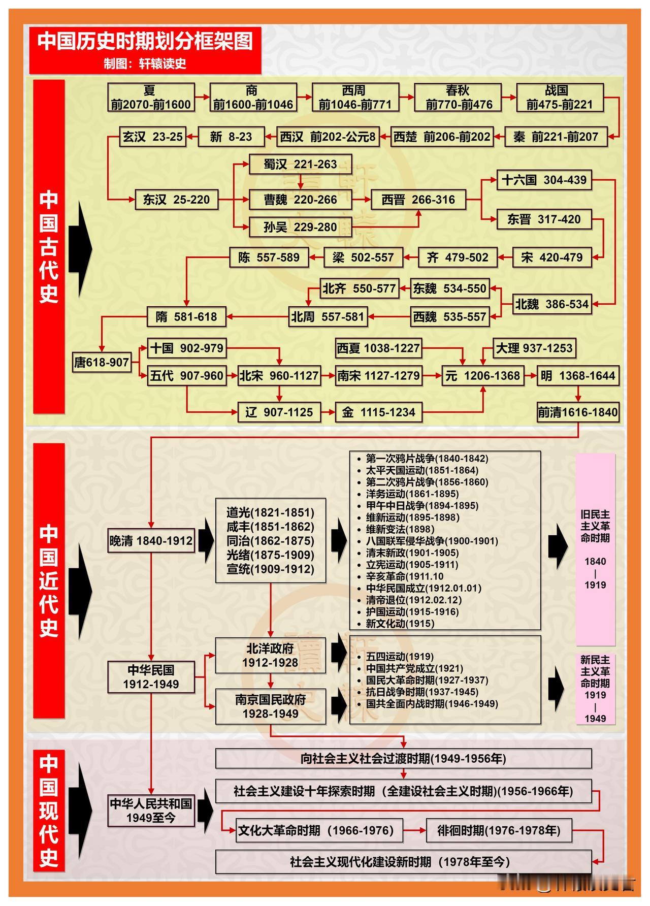 中国历史框架图，历史分期一目了然！