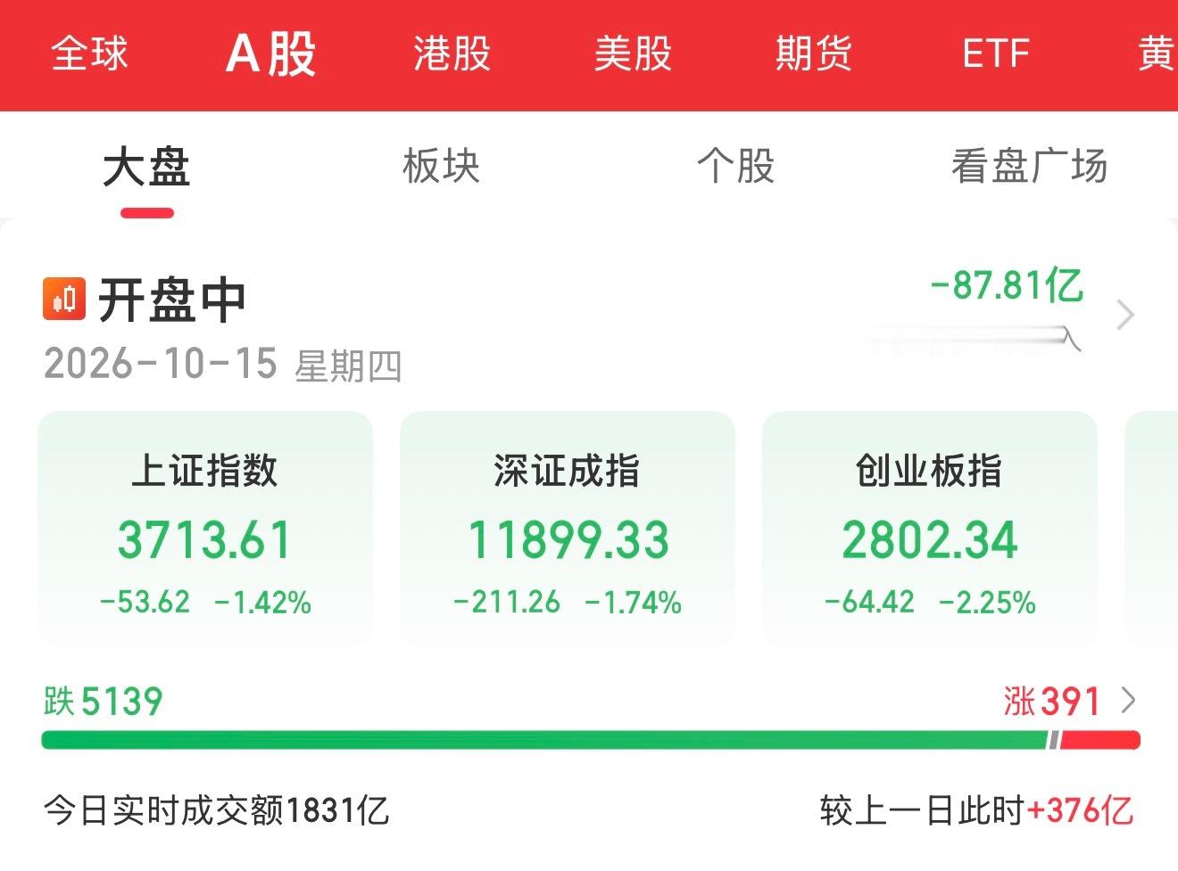 刚开盘，A股三大股指大跌，5139只个股待涨 ​​​