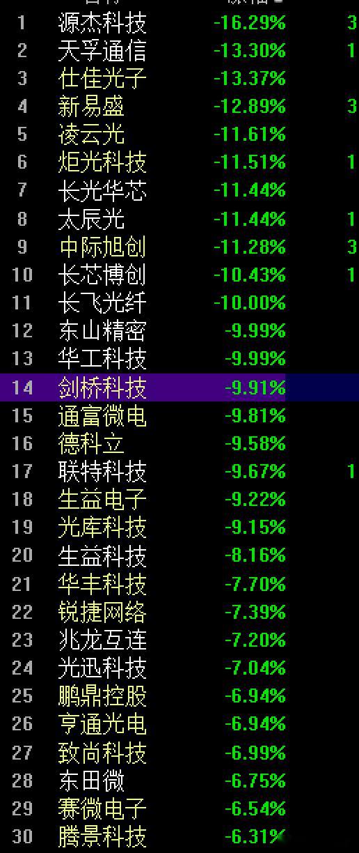 老热点CPO光模块跌停频频没有新热点承接起来，反弹个啥呀 ​​​