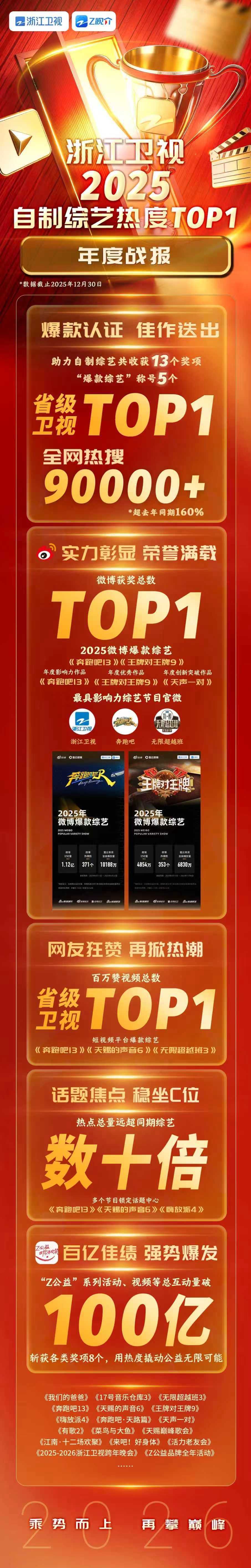 浙江卫视2025年度综艺战报浙江卫视2025爆款综艺TOP1实至名归！真人质感拉