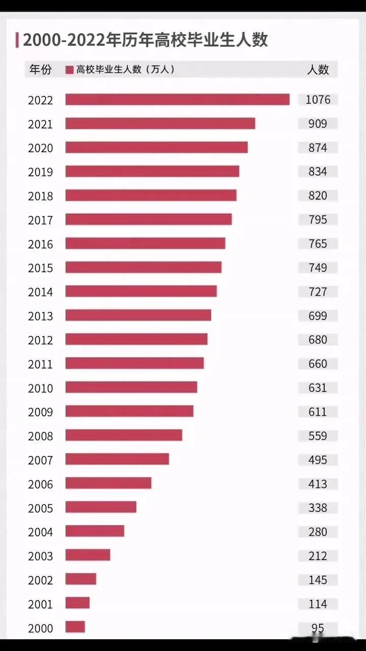 从2000年到2022年的22年间，高校毕业生数量从95万到了爆发式增长的107
