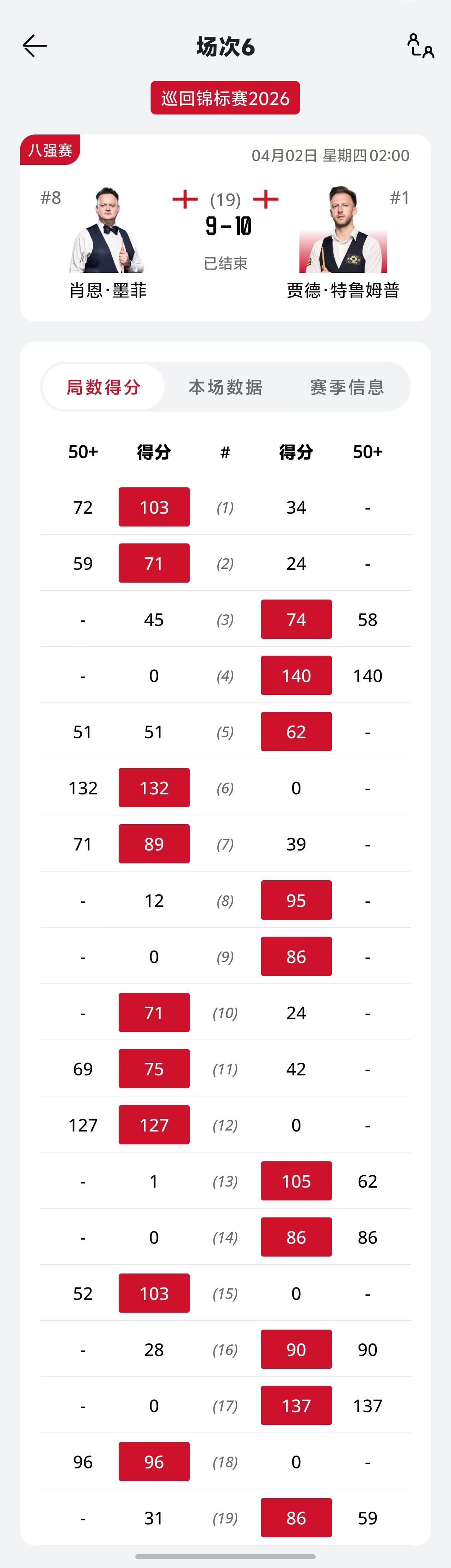 特鲁姆普本赛季第9次进入决胜局，终于全身而退，10-9拿下墨菲。

特鲁姆普最后