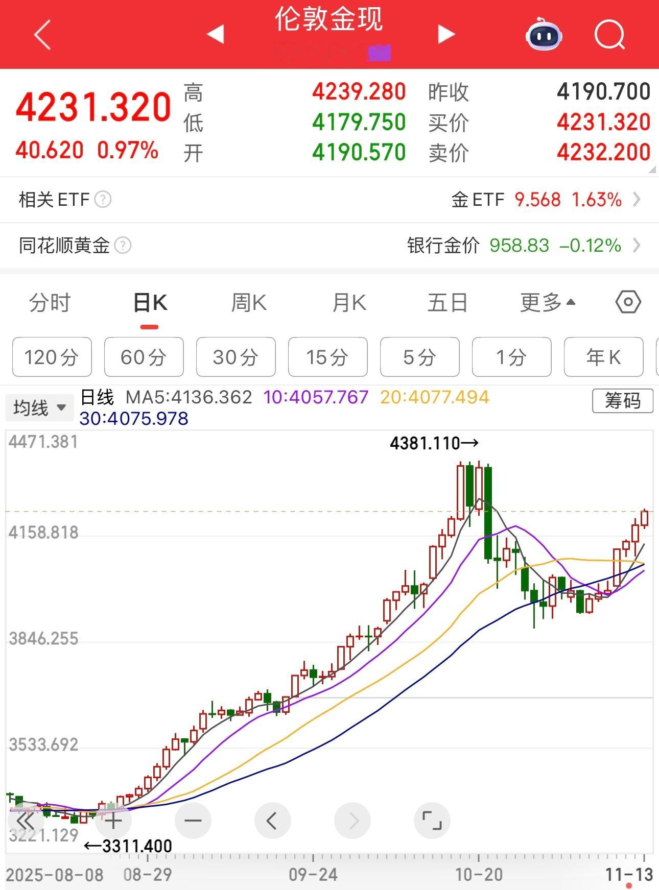 黄金又王者回来，金价连涨八天了。唉，这黄金牛市什么时候结束呢。 