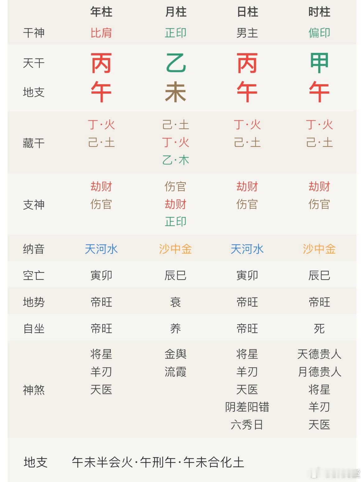 一连三天，都是火焰山🔥。乙未月在7.30乙巳日，7.31丙午日，8.1丁未日，