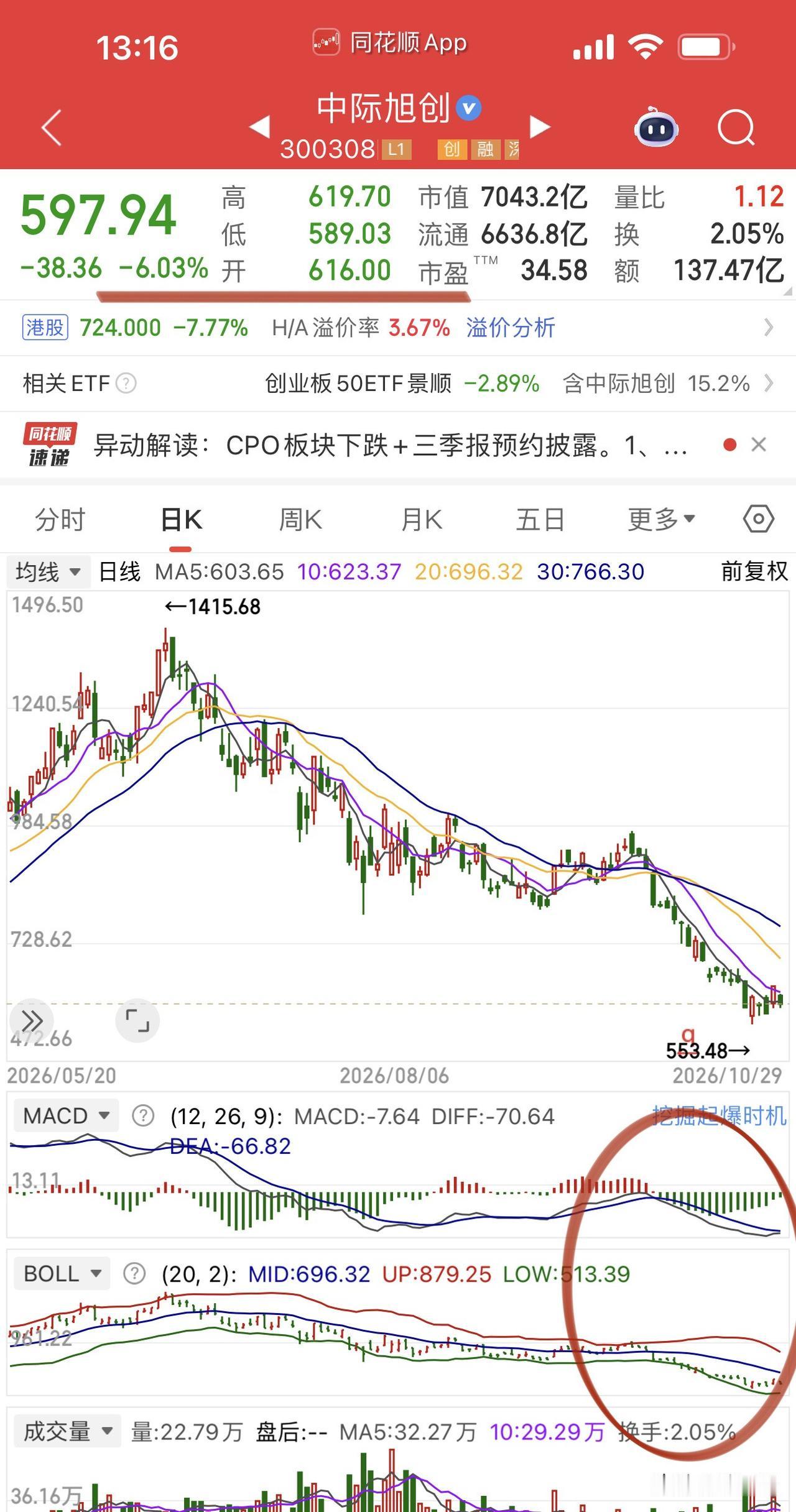 给科技股民的一份劝降书：割肉认输？
6月份这份劝降书的主体恰恰相反，
当时是给看