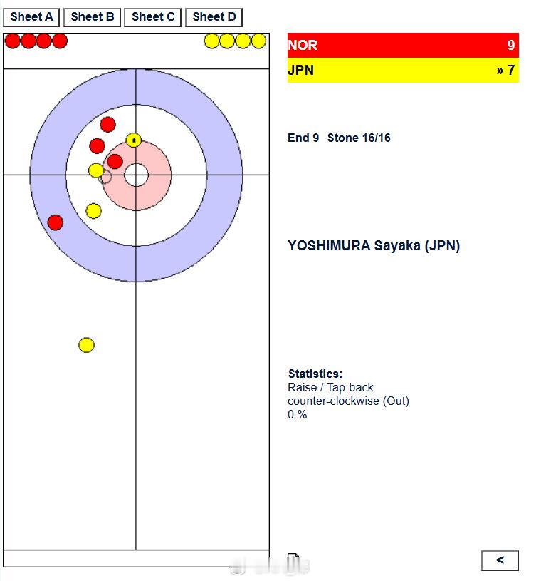 冰壶奥运落选赛 挪威大妈偷1，吉村落后两分后手进入最后一局 