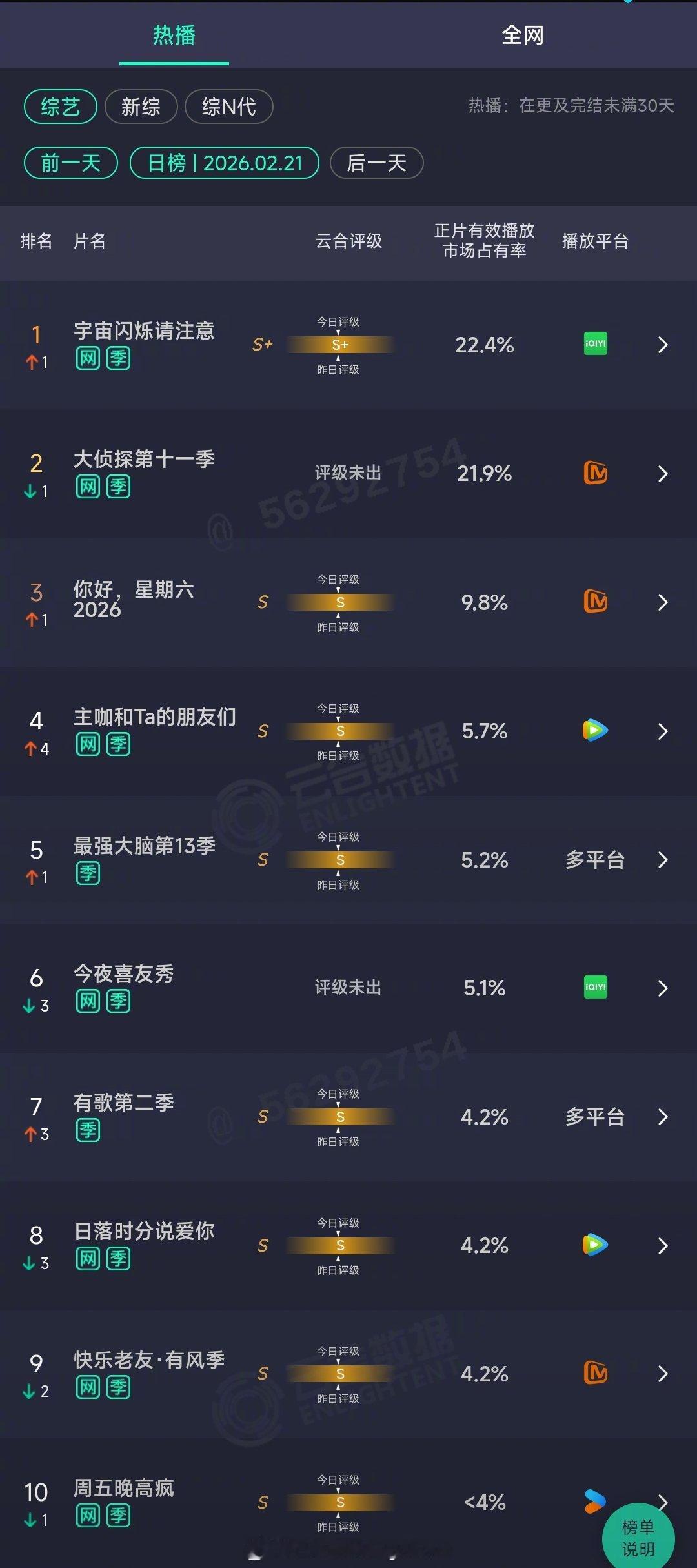 2026年02月21日云合综艺正片有效播放量市占率TOP101 宇宙闪烁请注意 