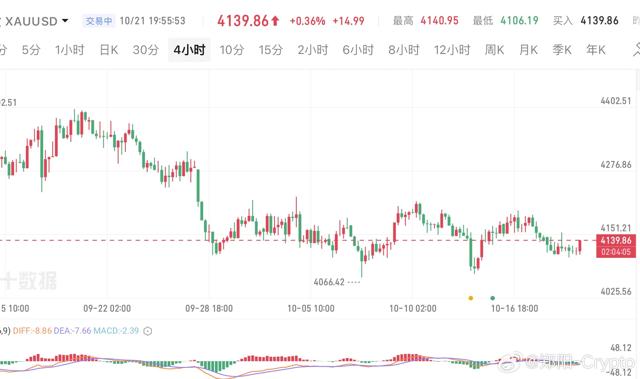黄金，消息静默周，多空拉锯，4小时典型的箱体震荡，继续关注前高点4155压力，冲