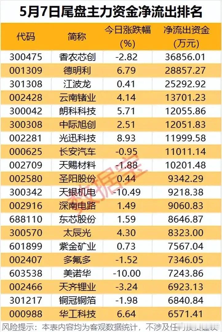 尾盘出逃预警榜！5月7日主力资金净流出TOP20个股解析！本次梳理为5月7日尾盘