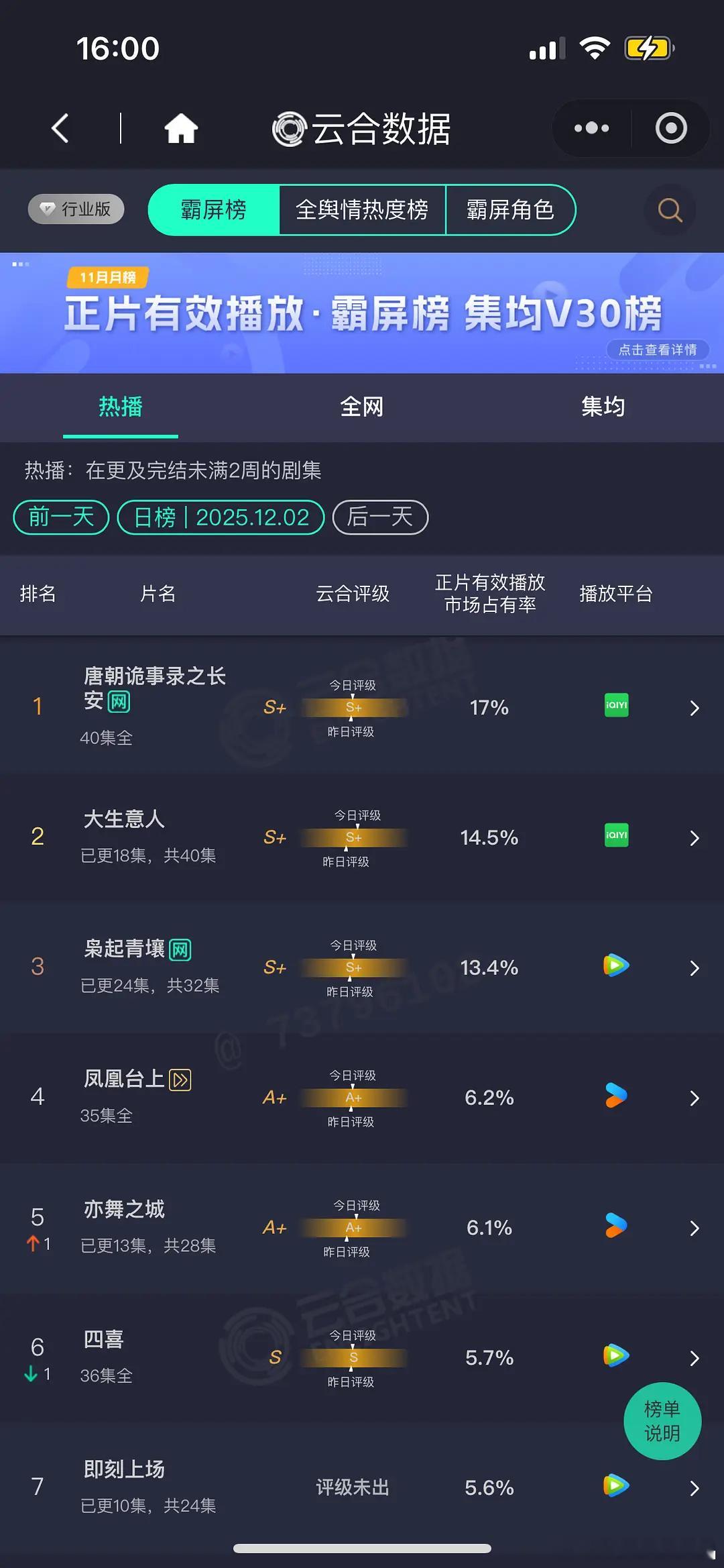 12.2云合 唐诡17% 大生意人14.5% 枭起13.4%凤凰台上6.2% 